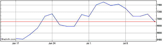 1 Month Wt Physi Palla  Price Chart
