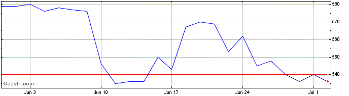 1 Month Patria Private Equity Share Price Chart
