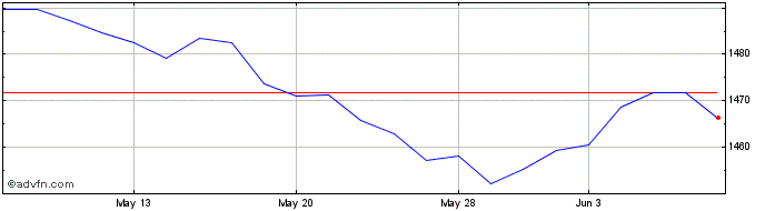1 Month Amundiprime Ggb  Price Chart