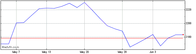 1 Month Inv Rafi Allwld  Price Chart