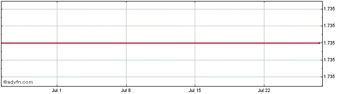 1 Month 3x Pton  Price Chart
