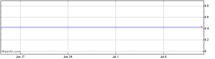 1 Month -1x Pton  Price Chart