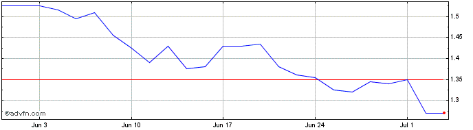 1 Month Permanent Tsb Share Price Chart
