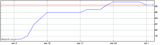1 Month Pulsar Share Price Chart