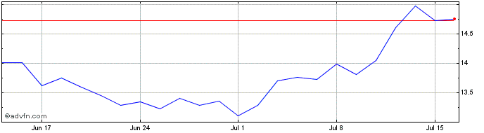 1 Month Ft Qclu  Price Chart