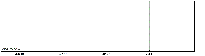 1 Month Morg.st.b.v 25  Price Chart