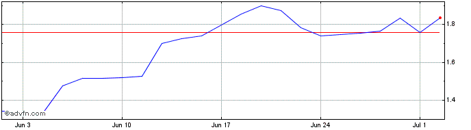 1 Month 5x Long Qqq  Price Chart