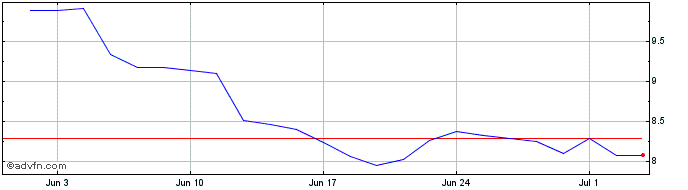 1 Month Wt Nasdaq1003xs  Price Chart