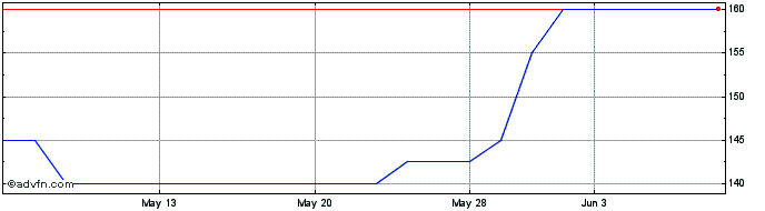 1 Month Quartix Technologies Share Price Chart