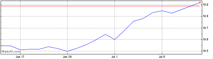 1 Month Gx Ndxcovcall  Price Chart