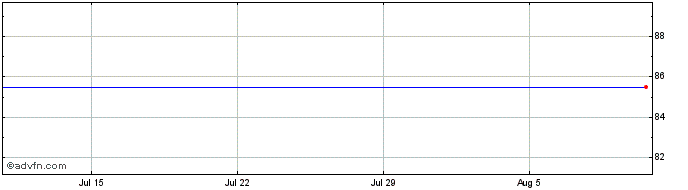 1 Month Raven Prop 6.5  Price Chart