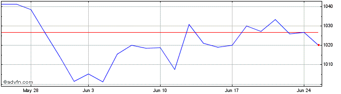 1 Month Ish Auto & Robo  Price Chart