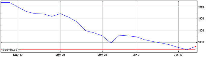 1 Month Rit Capital Partners Share Price Chart