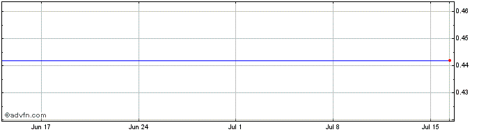 1 Month Hsbc Bk.23  Price Chart