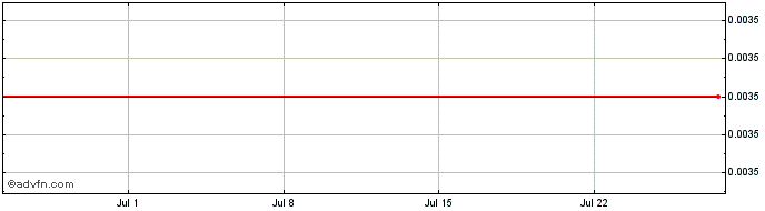 1 Month Jsc Uzbek.28(s)  Price Chart