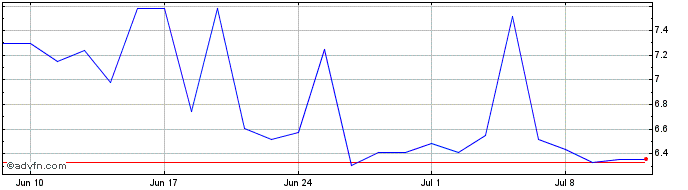 1 Month Vnck Rare Earth  Price Chart
