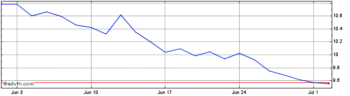 1 Month L&g Cl Enrg Etf  Price Chart