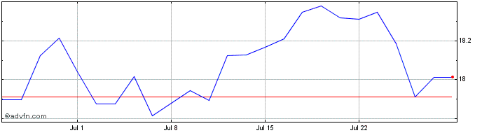 1 Month Ve Circular Etf  Price Chart