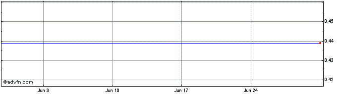 1 Month Hsbc Bk.23  Price Chart