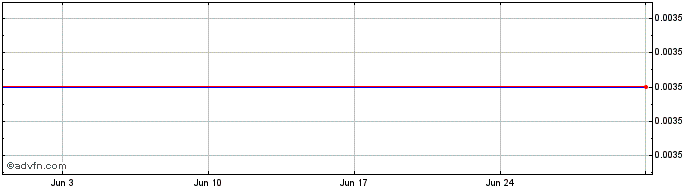 1 Month Boi Fin.27 A  Price Chart