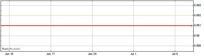 1 Month Wells Fargo 28  Price Chart