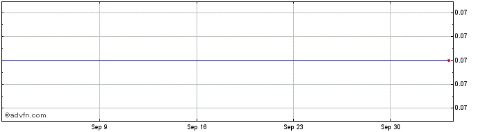 1 Month Westpac 23  Price Chart