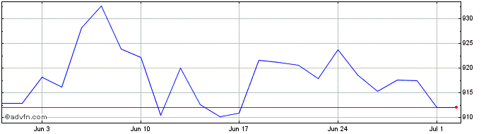 1 Month L&g Apac Pab  Price Chart