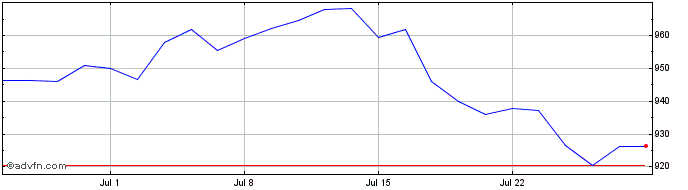 1 Month L&g Em Pab  Price Chart