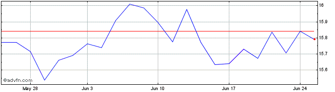1 Month Lg Eu Pab Etf  Price Chart