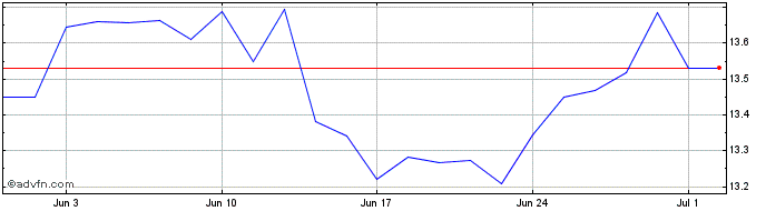 1 Month L&g Japan Pab  Price Chart