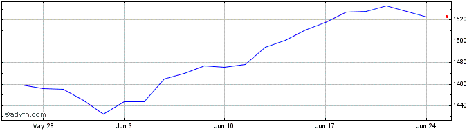 1 Month Lg Us Pab Etf  Price Chart