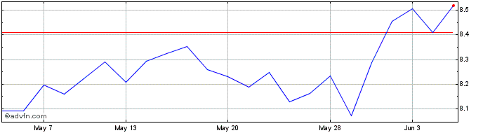 1 Month Gx Renewenerg  Price Chart