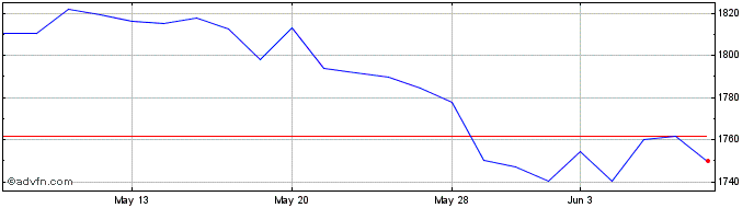 1 Month Robo Etf (gbp)  Price Chart