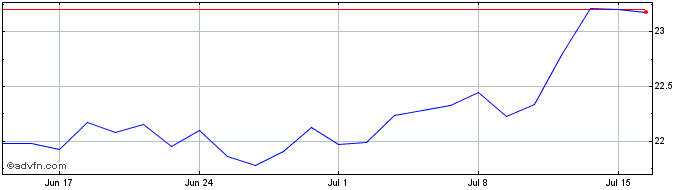 1 Month Robo Etf (usd)  Price Chart