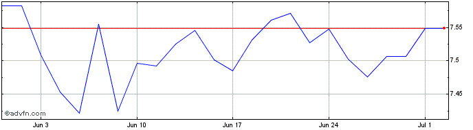 1 Month Is Bg Rl Cmt-u  Price Chart