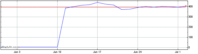 1 Month Raspberry Pi Share Price Chart