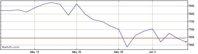 1 Month Lg Rus2000 Qual  Price Chart