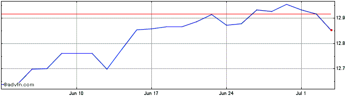 1 Month Gx Spx Athedge  Price Chart