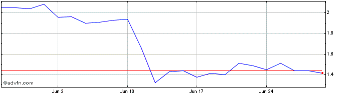 1 Month -3x Short Apple  Price Chart