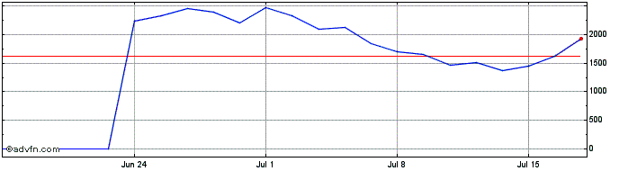 1 Month Amd 3xs �  Price Chart