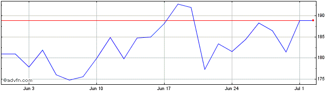 1 Month Ls -1x Amd  Price Chart