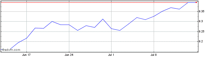 1 Month Sp Ms Ac Cl Par  Price Chart