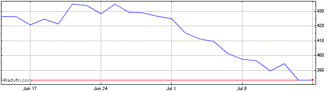 1 Month Ls -1x Apple  Price Chart