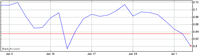 1 Month -3x Ark Innovat  Price Chart