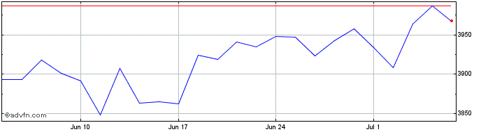1 Month Ishr Australia  Price Chart