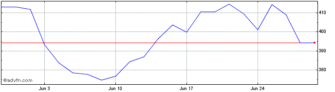 1 Month -1x Boeing  Price Chart