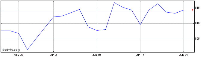 1 Month Ubsetf Sbeg  Price Chart