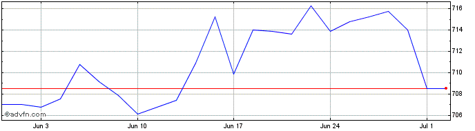 1 Month Ubsetf Sbem  Price Chart
