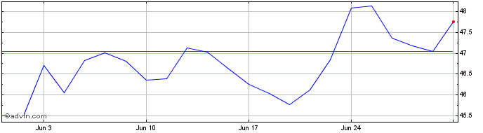 1 Month Inv Nas Biotech  Price Chart