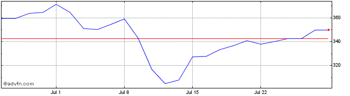 1 Month -1x Bidu  Price Chart